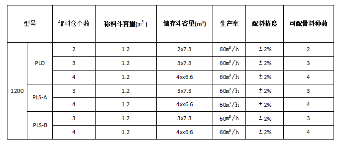 PLD1200混凝土配料機