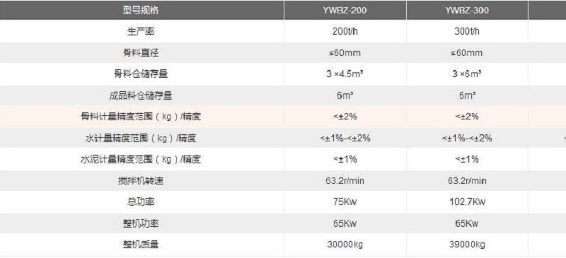 YWBZ300T移動式穩定土拌合站技術參數